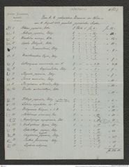 Nachlass Franz Steindachner, Brief und Beilage (Verzeichnis) von Gustav Schneider (senior) an Franz Steindachner (11.08.1882), Inv.Nr. 461.29, Seite 5